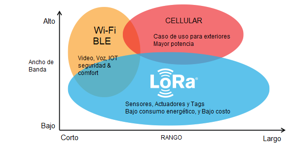 Lora y Lorawan