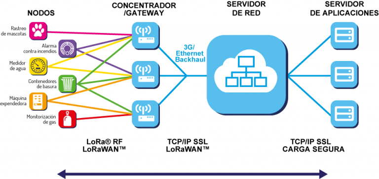 Arquitectura Lora para Internet de las cosas Internet de las cosas