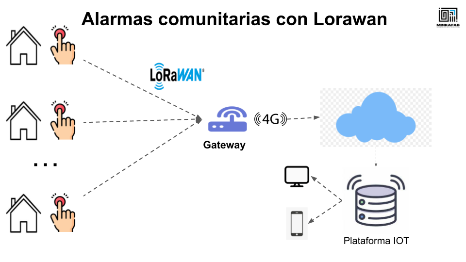 Sistema de alarmas comunitarias Quito-Ecuador Sistema de alarmas comunitarias Quito-Ecuador